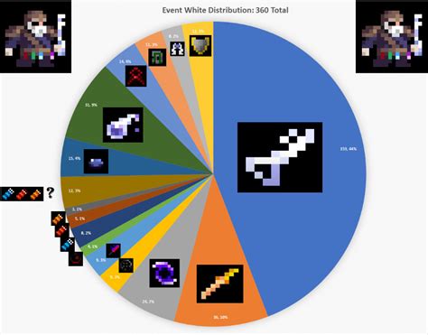 rotmg white bag drop rate